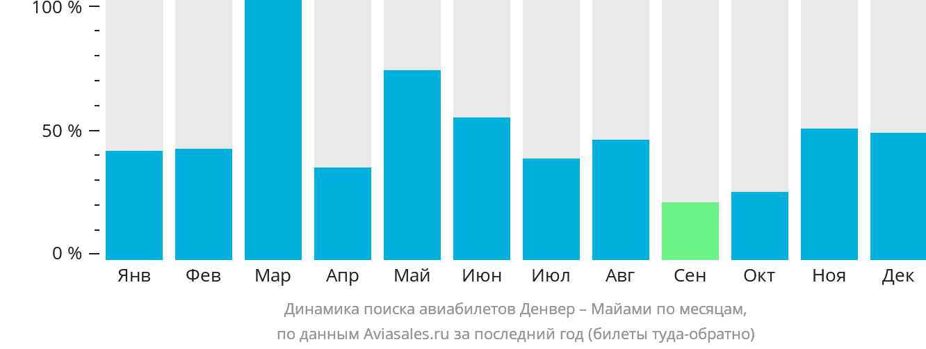 Динамика поиска авиабилетов из Денвера в Майами по месяцам