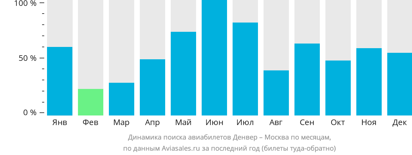Динамика поиска авиабилетов из Денвера в Москву по месяцам