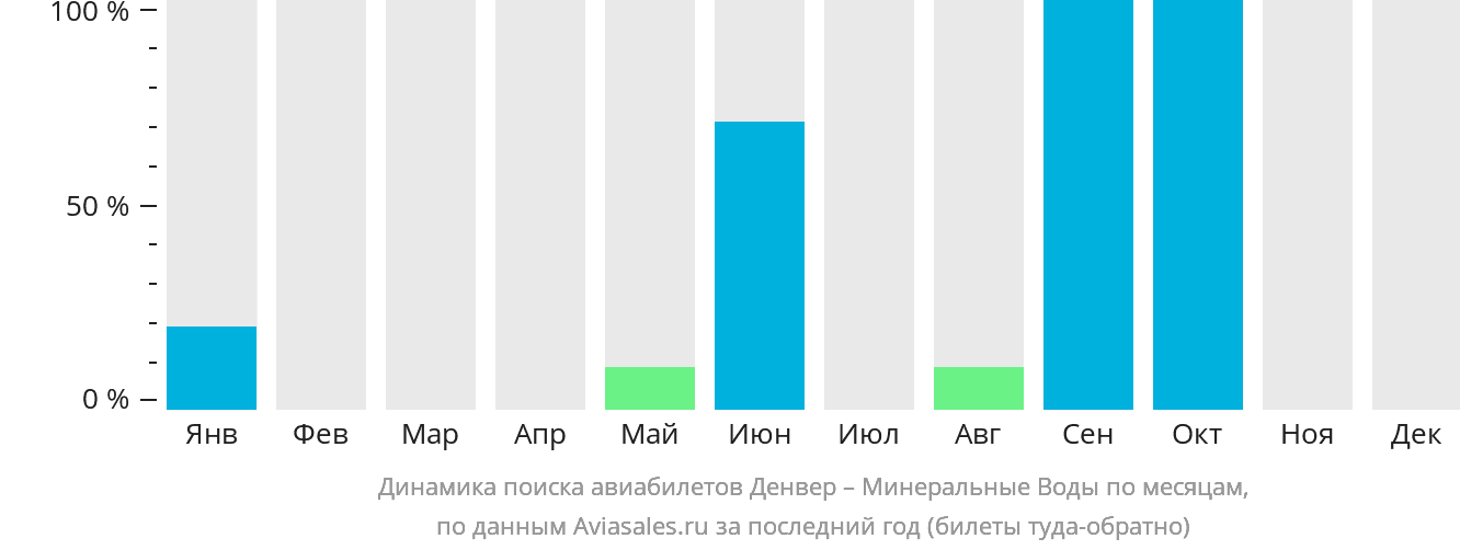 Динамика поиска авиабилетов из Денвера в Минеральные Воды по месяцам
