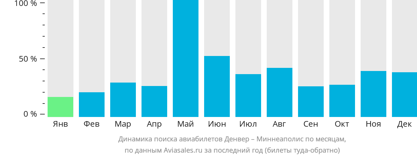 Динамика поиска авиабилетов из Денвера в Миннеаполис по месяцам