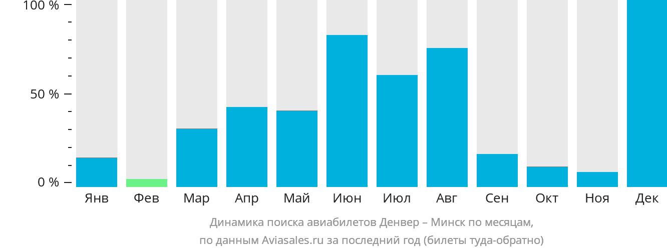 Динамика поиска авиабилетов из Денвера в Минск по месяцам