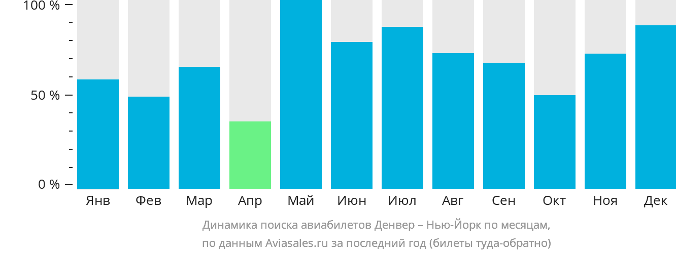Динамика поиска авиабилетов из Денвера в Нью-Йорк по месяцам