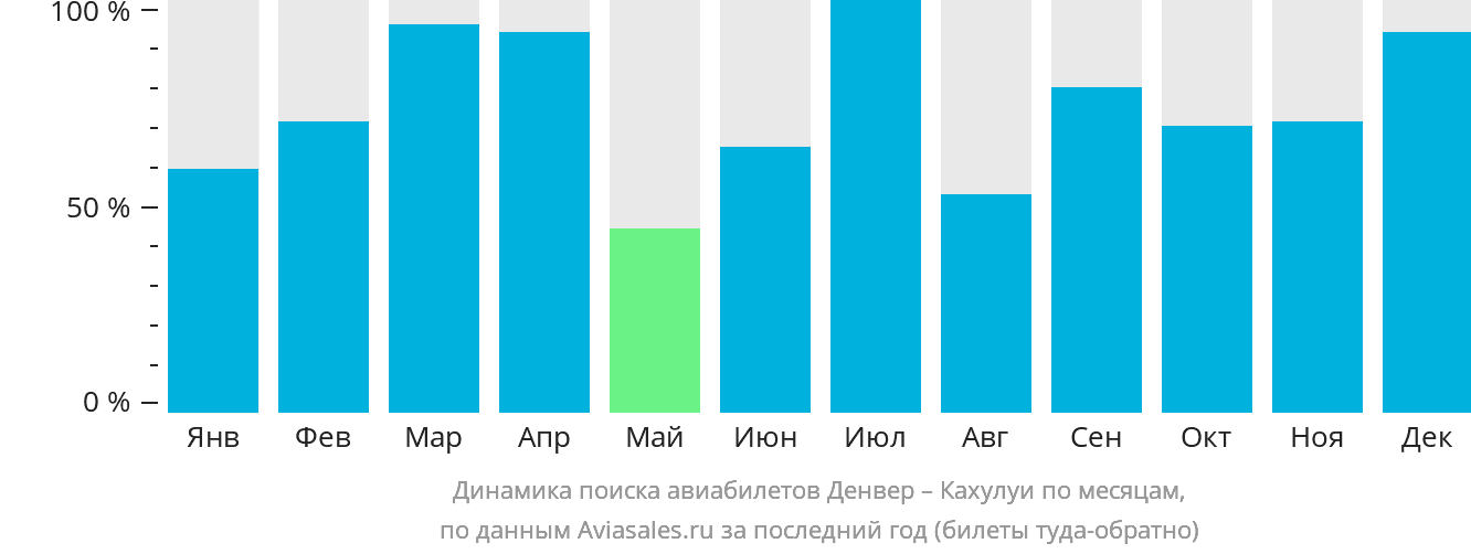 Динамика поиска авиабилетов из Денвера в Кахулуи по месяцам