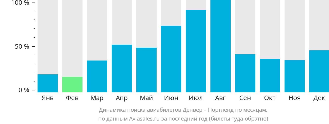 Динамика поиска авиабилетов из Денвера в Портленд по месяцам