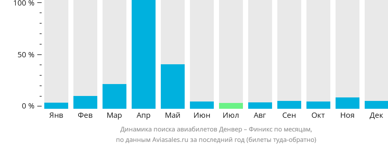 Динамика поиска авиабилетов из Денвера в Финикс по месяцам