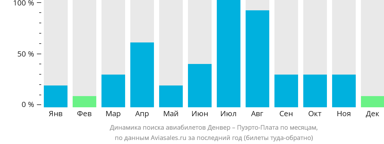 Динамика поиска авиабилетов из Денвера в Пуэрто-Плату по месяцам