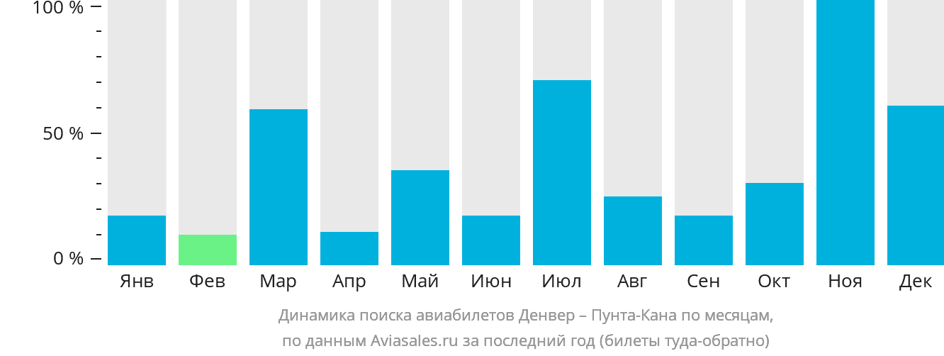 Динамика поиска авиабилетов из Денвера в Пунта-Кану по месяцам