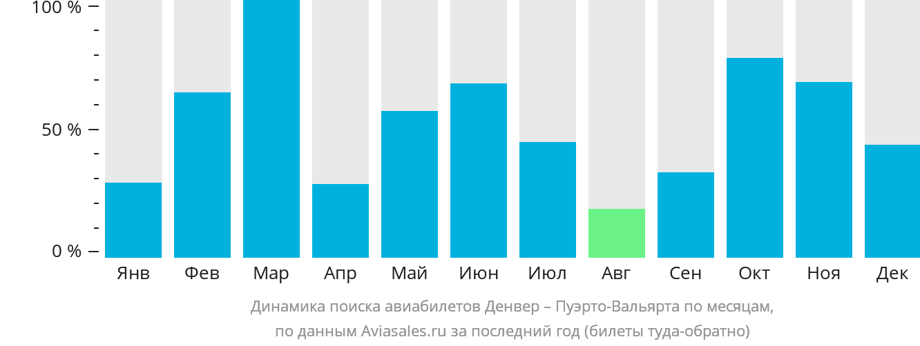 Динамика поиска авиабилетов из Денвера в Пуэрто-Вальярту по месяцам