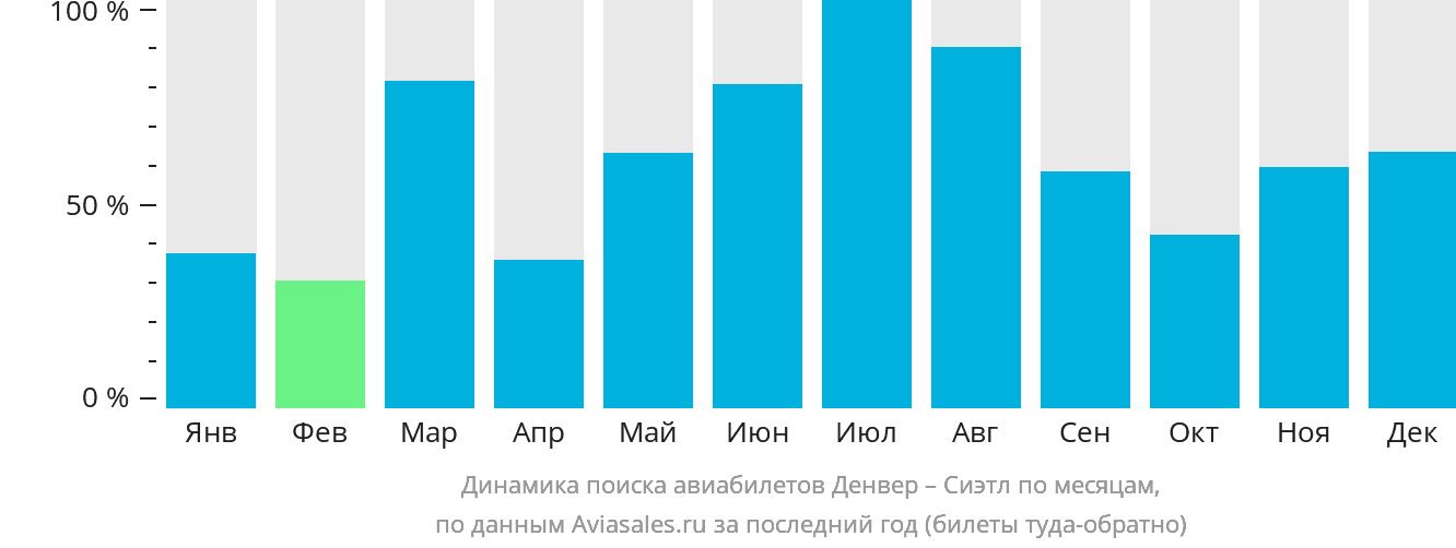 Динамика поиска авиабилетов из Денвера в Сиэтл по месяцам