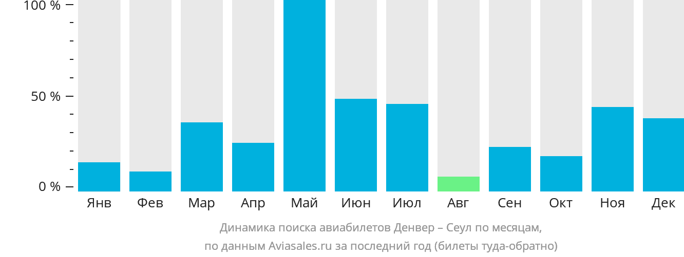 Динамика поиска авиабилетов из Денвера в Сеул по месяцам
