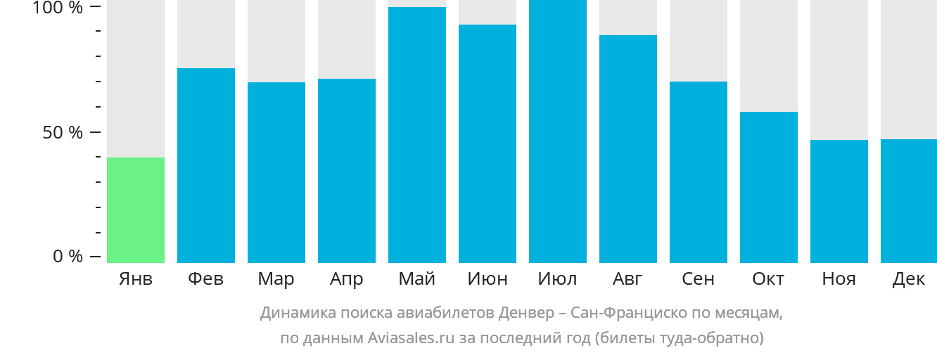 Динамика поиска авиабилетов из Денвера в Сан-Франциско по месяцам