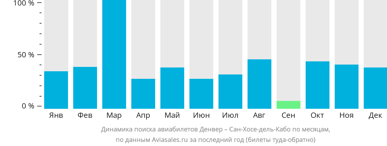 Динамика поиска авиабилетов из Денвера в Сан-Хосе-дель-Кабо по месяцам