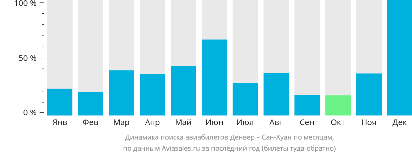 Динамика поиска авиабилетов из Денвера в Сан-Хуан по месяцам