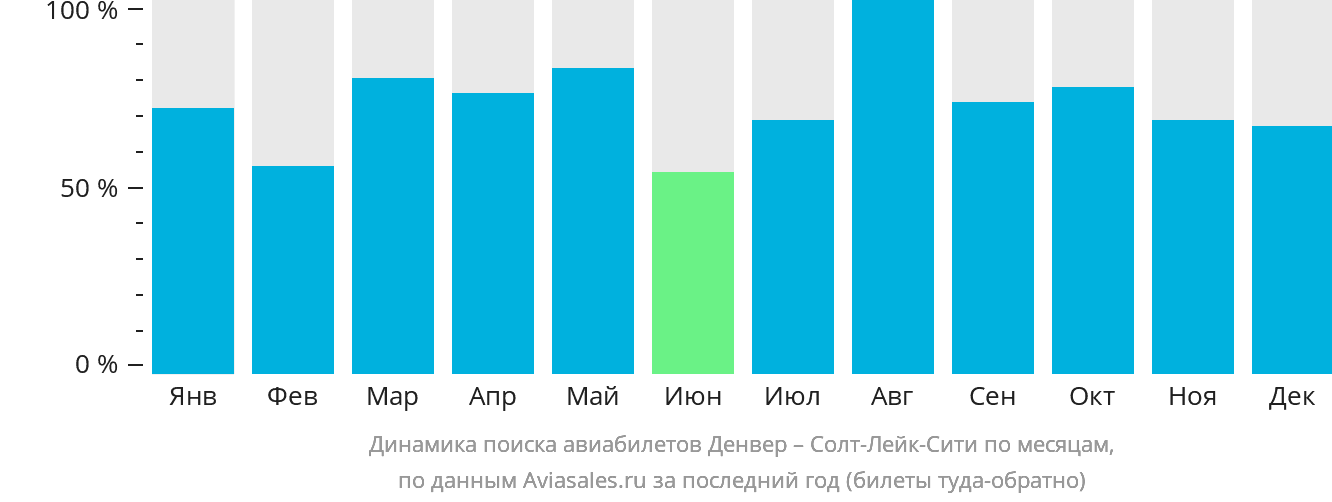 Динамика поиска авиабилетов из Денвера в Солт-Лейк-Сити по месяцам