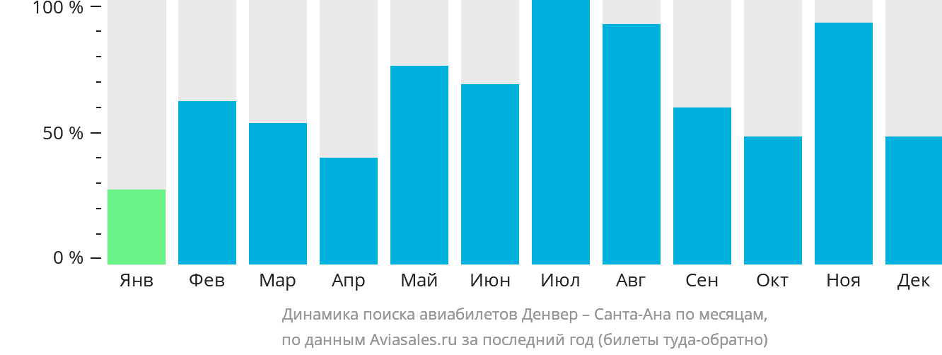Динамика поиска авиабилетов из Денвера в Санта-Ану по месяцам