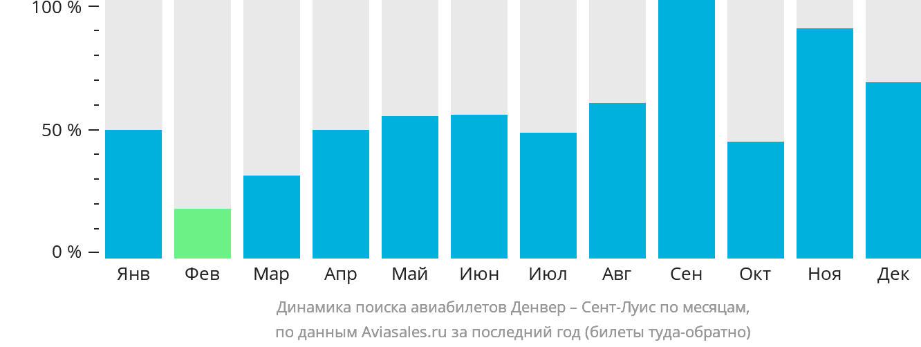 Динамика поиска авиабилетов из Денвера в Сент-Луис по месяцам