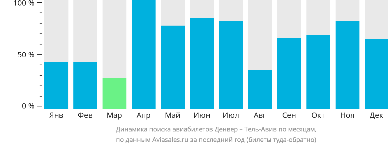 Динамика поиска авиабилетов из Денвера в Тель-Авив по месяцам