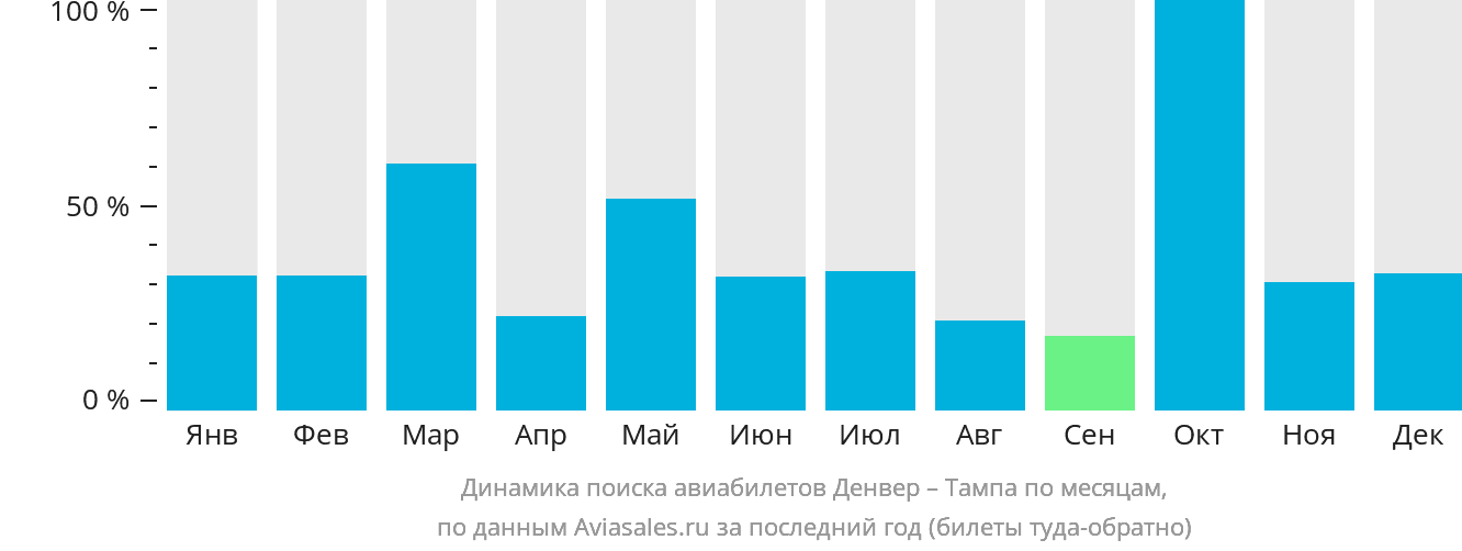Динамика поиска авиабилетов из Денвера в Тампу по месяцам
