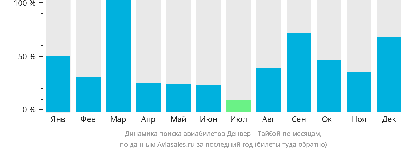 Динамика поиска авиабилетов из Денвера в Тайбэй по месяцам