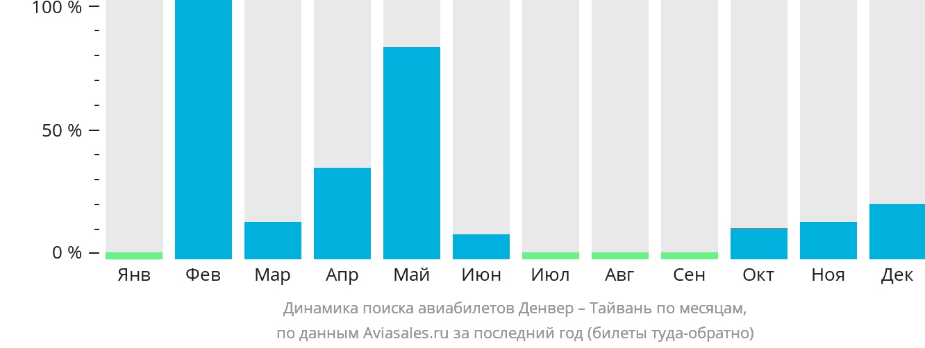 Динамика поиска авиабилетов из Денвера на Тайвань по месяцам