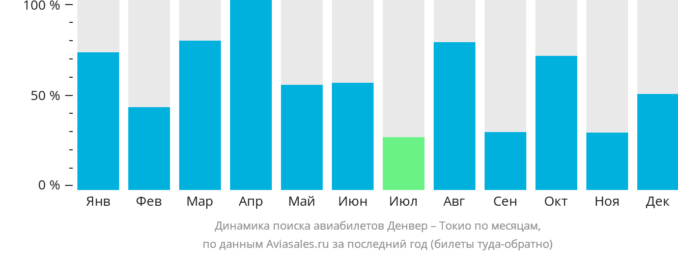 Динамика поиска авиабилетов из Денвера в Токио по месяцам