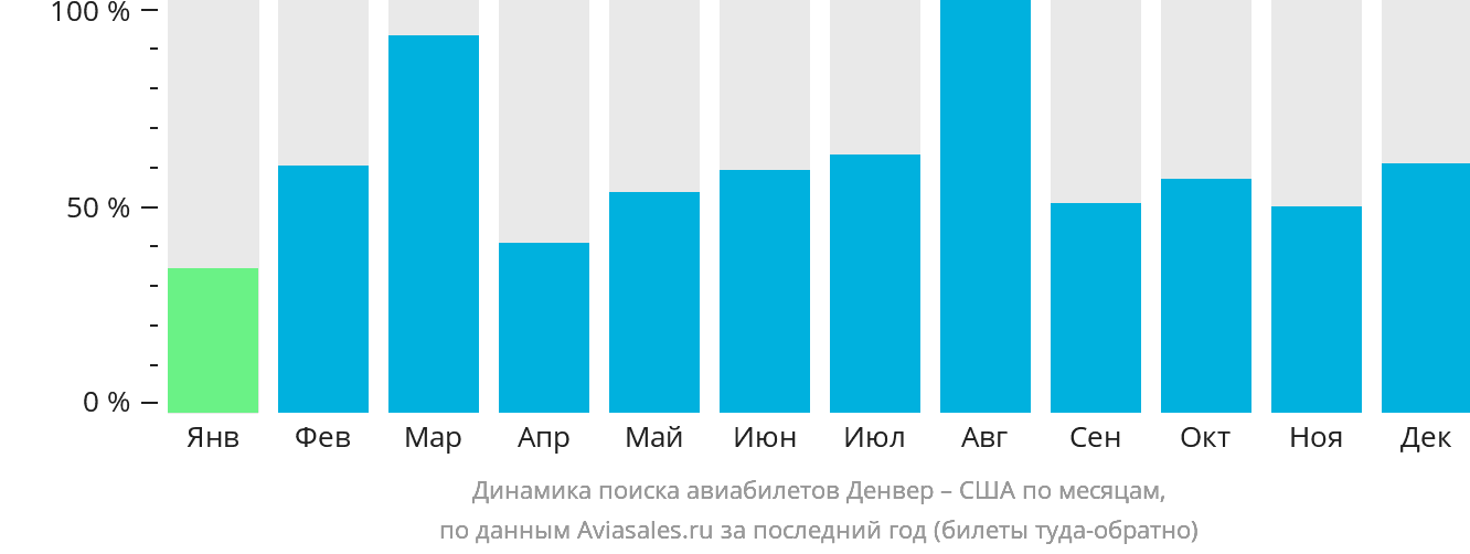 Динамика поиска авиабилетов из Денвера в США по месяцам