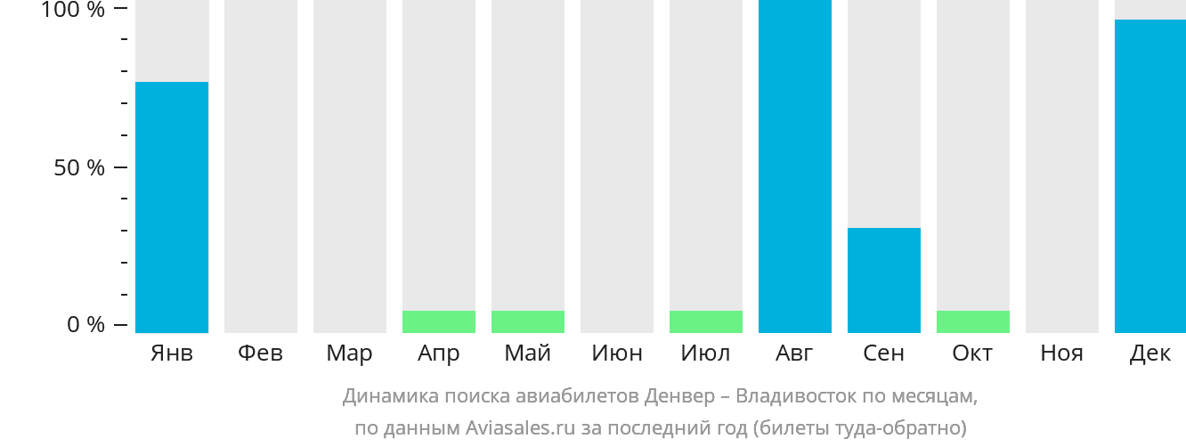 Динамика поиска авиабилетов из Денвера во Владивосток по месяцам