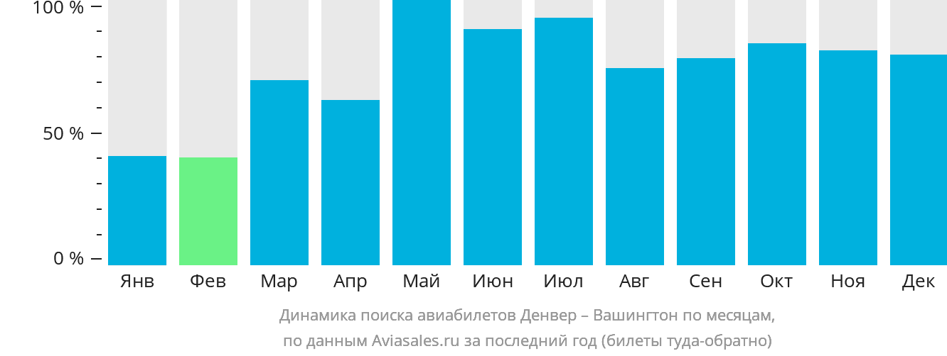 Динамика поиска авиабилетов из Денвера в Вашингтон по месяцам