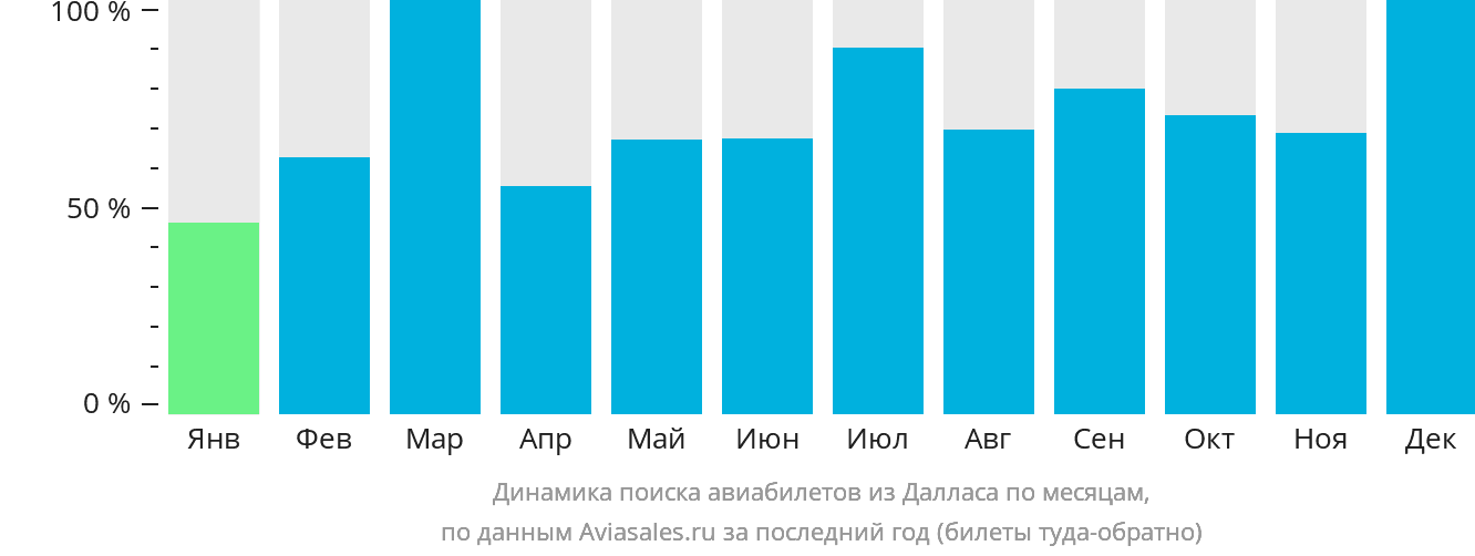Динамика поиска авиабилетов из Далласа по месяцам