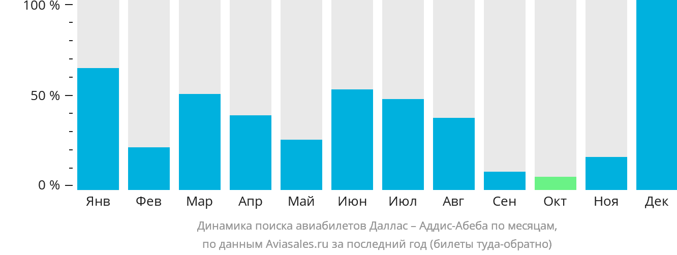Динамика поиска авиабилетов из Далласа в Аддис-Абебу по месяцам