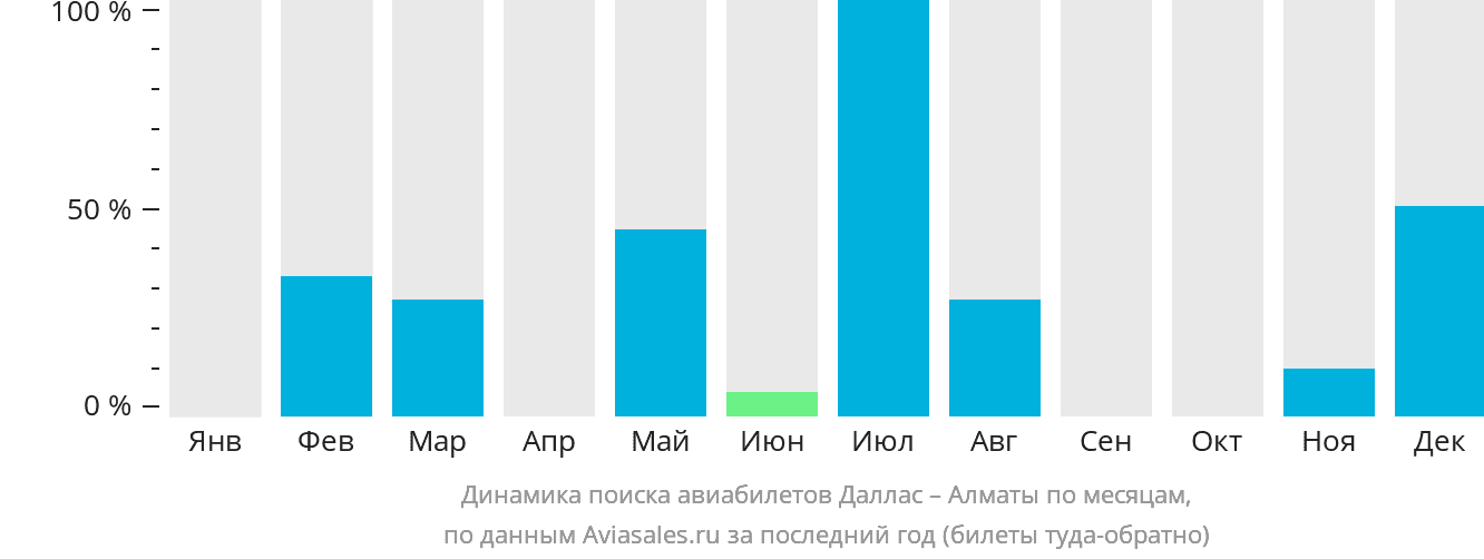 Динамика поиска авиабилетов из Далласа в Алматы по месяцам