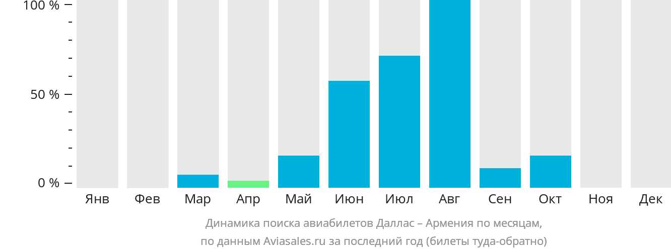 Динамика поиска авиабилетов из Далласа в Армению по месяцам