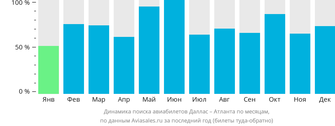 Динамика поиска авиабилетов из Далласа в Атланту по месяцам