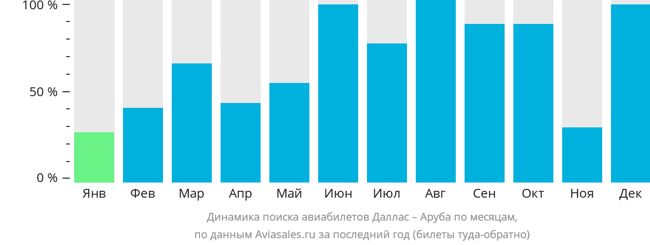 Динамика поиска авиабилетов из Далласа на Арубу по месяцам