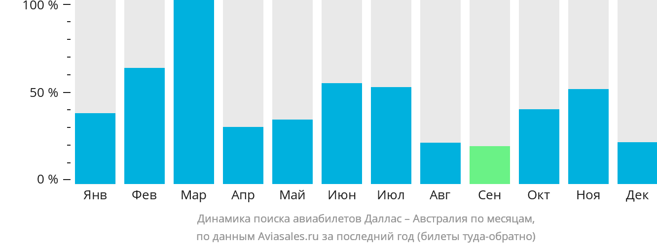 Динамика поиска авиабилетов из Далласа в Австралию по месяцам