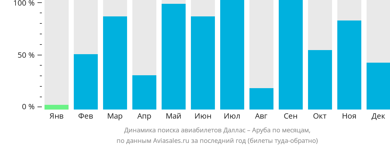 Динамика поиска авиабилетов из Далласа в Арубу по месяцам