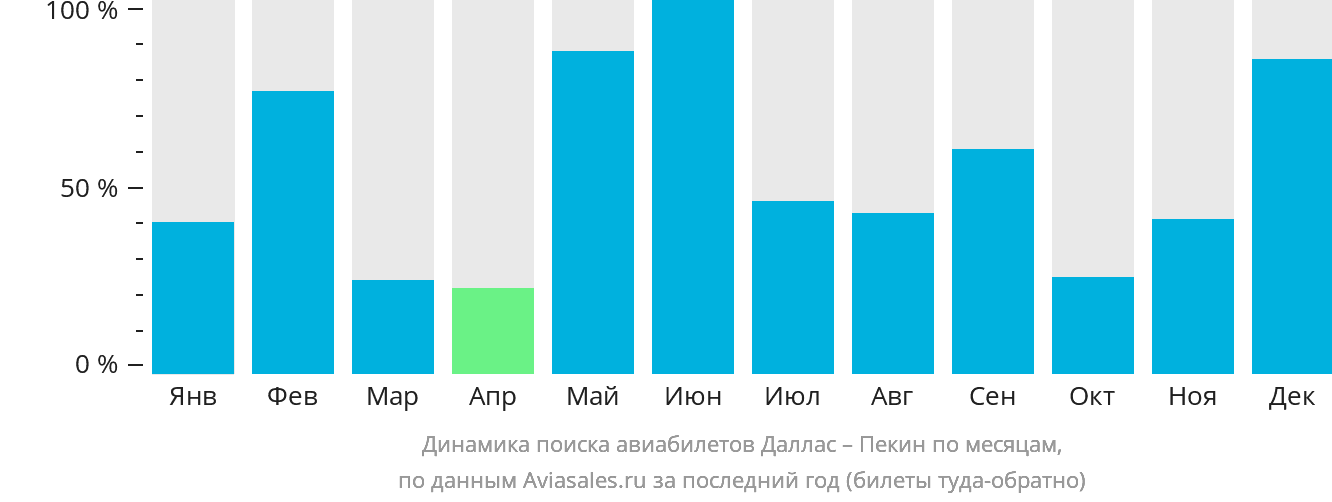 Динамика поиска авиабилетов из Далласа в Пекин по месяцам
