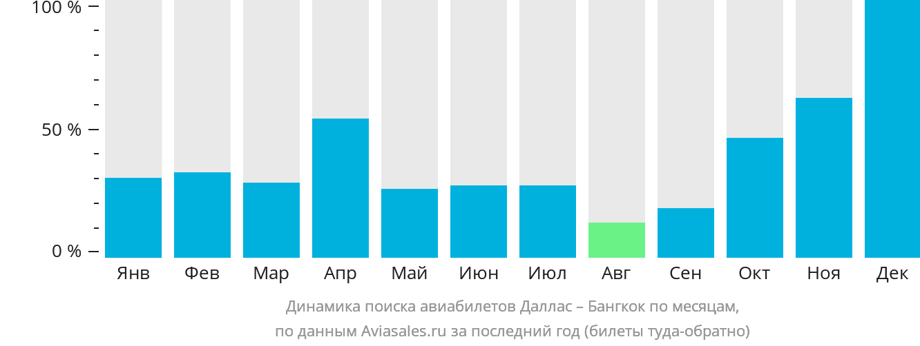 Динамика поиска авиабилетов из Далласа в Бангкок по месяцам