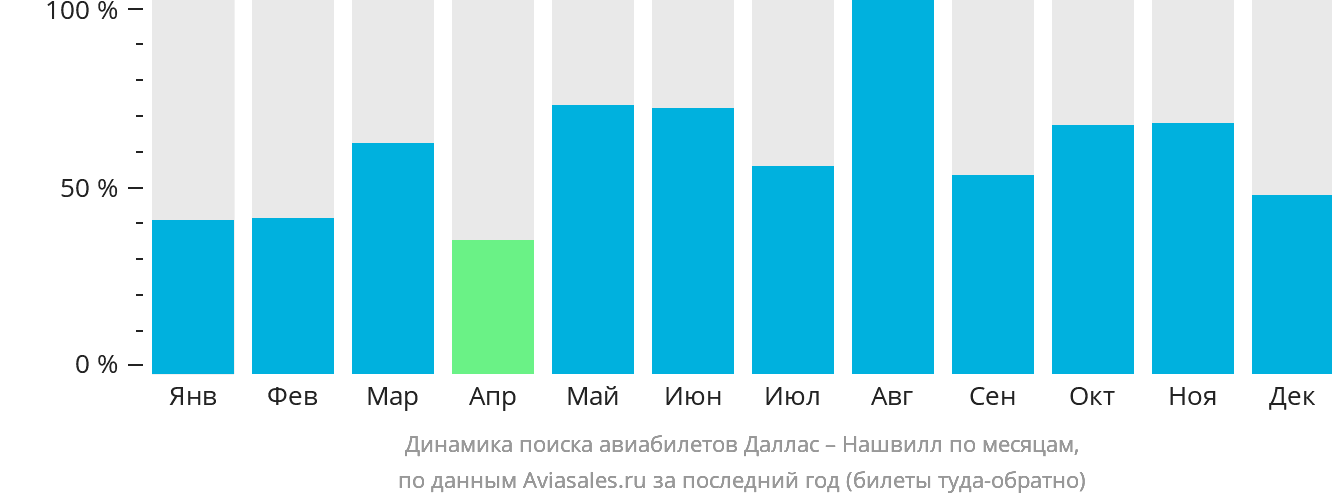 Динамика поиска авиабилетов из Далласа в Нашвилл по месяцам