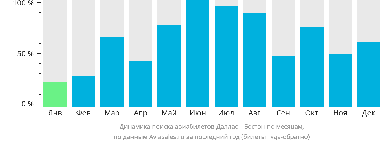 Динамика поиска авиабилетов из Далласа в Бостон по месяцам