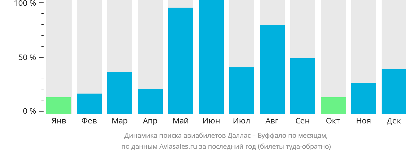 Динамика поиска авиабилетов из Далласа в Буффало по месяцам