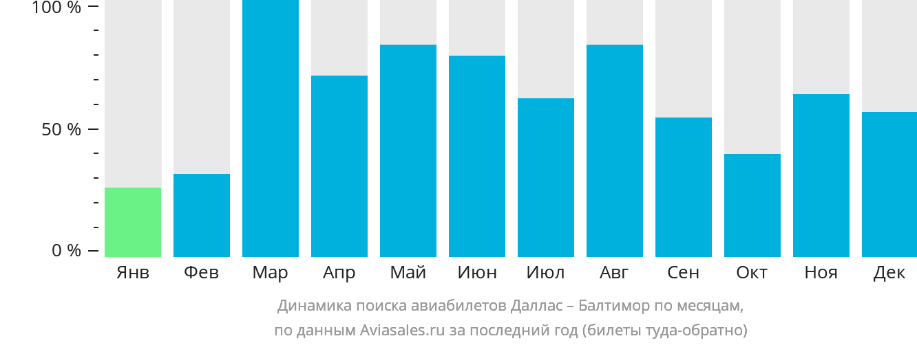 Динамика поиска авиабилетов из Далласа в Балтимор по месяцам