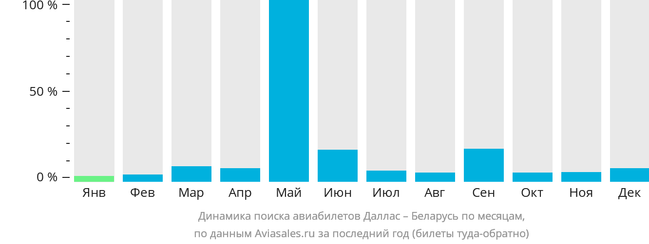 Динамика поиска авиабилетов из Далласа в Беларусь по месяцам