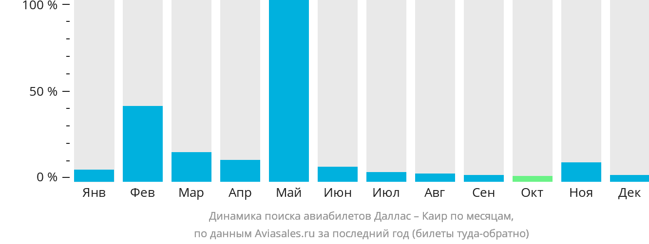 Динамика поиска авиабилетов из Далласа в Каир по месяцам