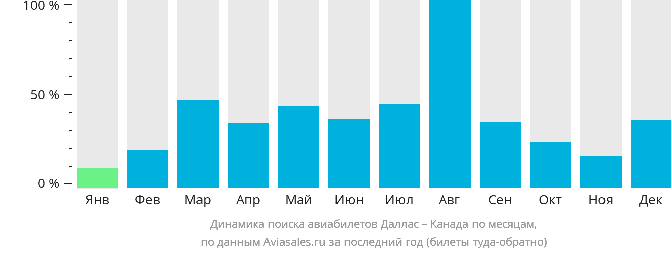 Динамика поиска авиабилетов из Далласа в Канаду по месяцам