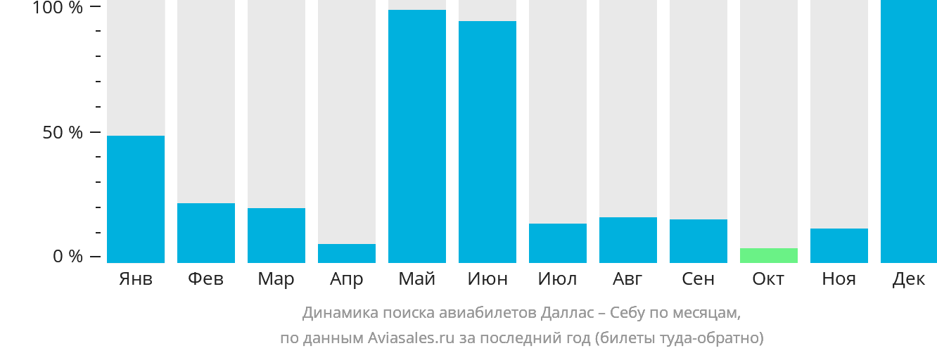 Динамика поиска авиабилетов из Далласа в Себу по месяцам