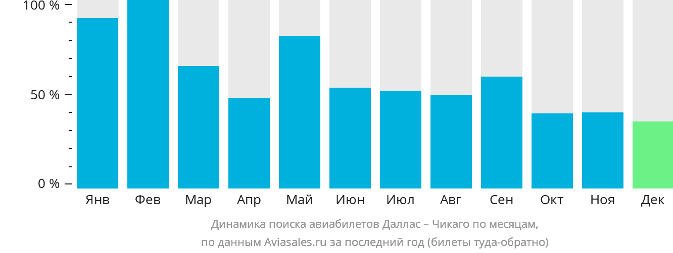 Динамика поиска авиабилетов из Далласа в Чикаго по месяцам