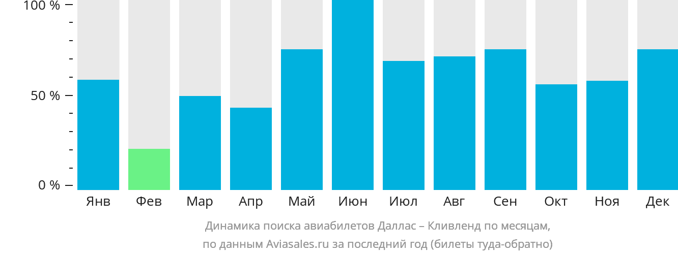 Динамика поиска авиабилетов из Далласа в Кливленд по месяцам