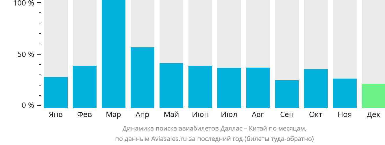 Динамика поиска авиабилетов из Далласа в Китай по месяцам