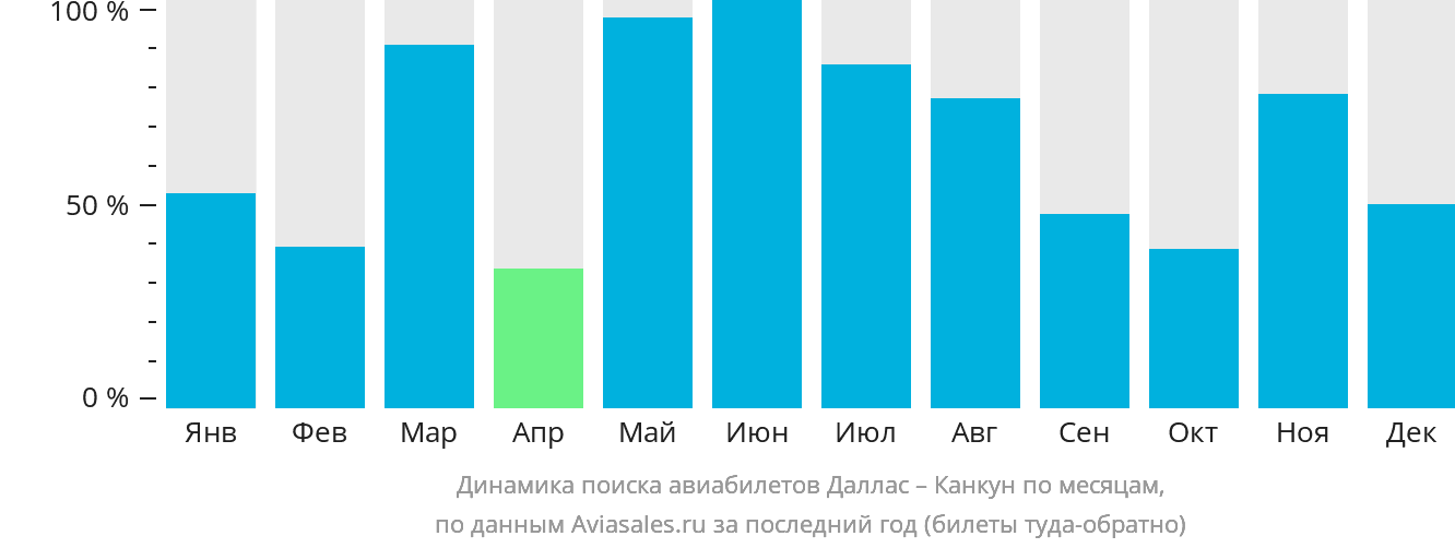 Динамика поиска авиабилетов из Далласа в Канкун по месяцам